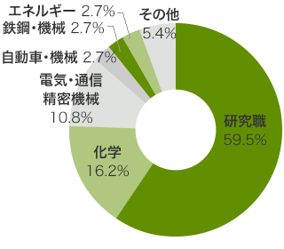 産業別就職先内訳（博士後期課程）