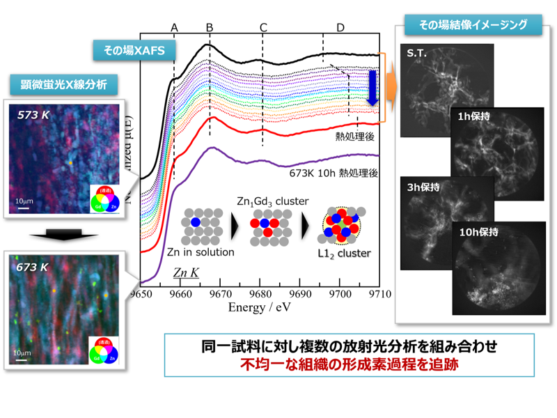 放射光分析を駆使したナノクラスタ・組織形成過程の可視