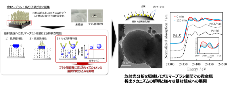 ポリマーブラシを鋳型にした酸化物表面への貴金属担持とナノ空間利用