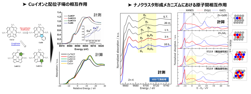 放射光X線分光計測と計算科学を用いた原子間相互作用の解明