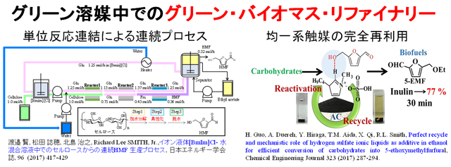 グリーン溶媒中でのグリーン・バイオマス・リファイナリー